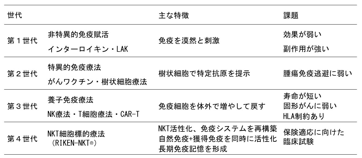 第4世代がん免疫療法